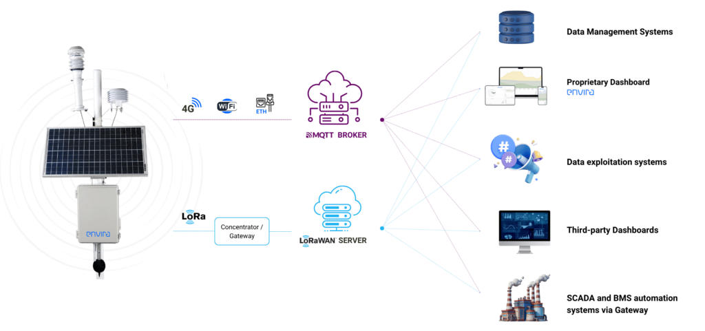 Infographic on Nanoenvi EQ data integration possibilities