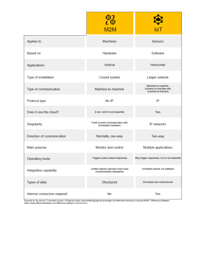 Is it the same M2M and IoT? Differences and similarities