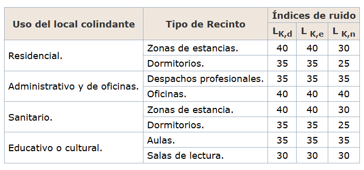 Tabla valores inmisión ruido