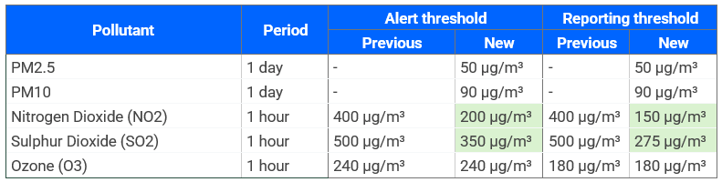 New alert and reporting threshold chart