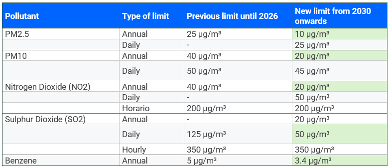 New pollutant limits values chart