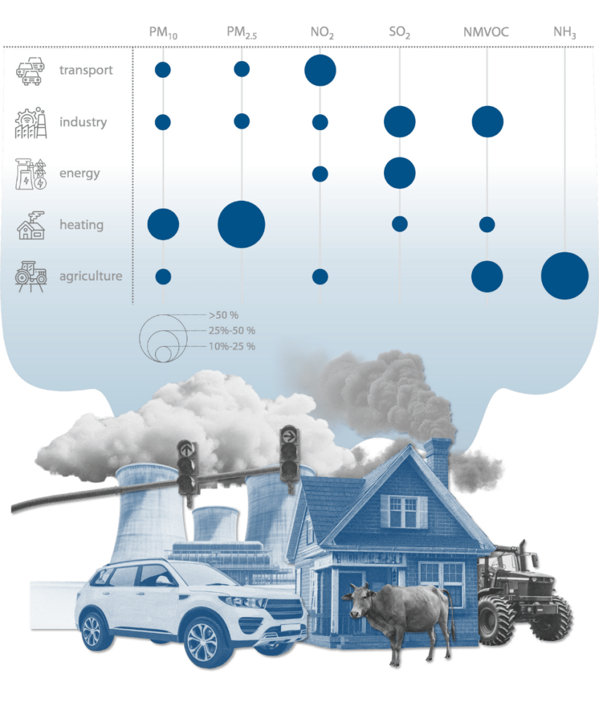 Sources of urban pollution