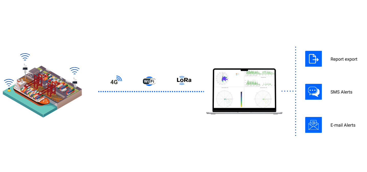 Data platform for port environmental monitoring
