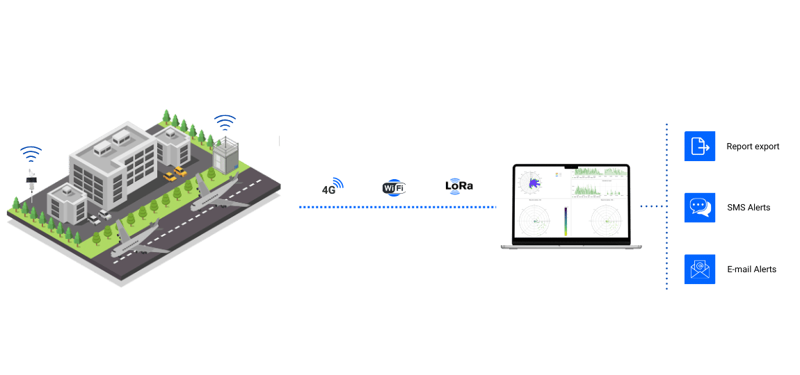 Environmental monitoring system for airports infography