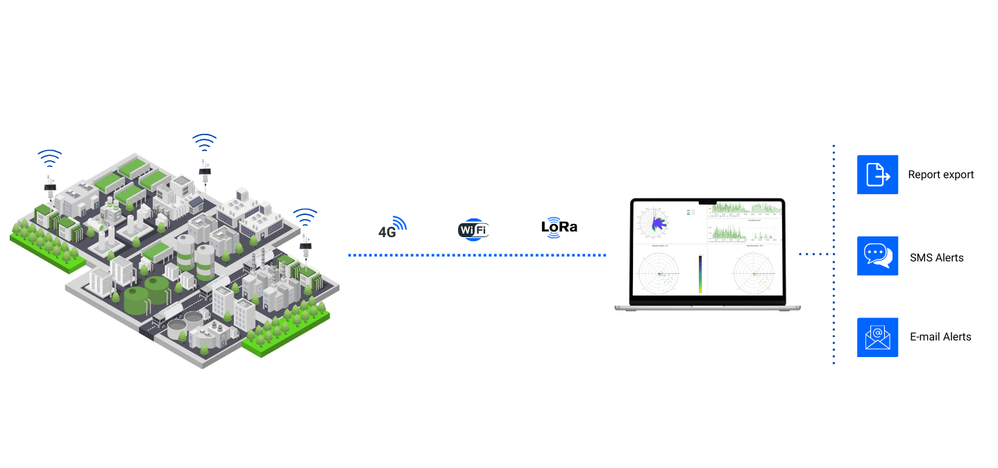Real time leak detection monitoring system