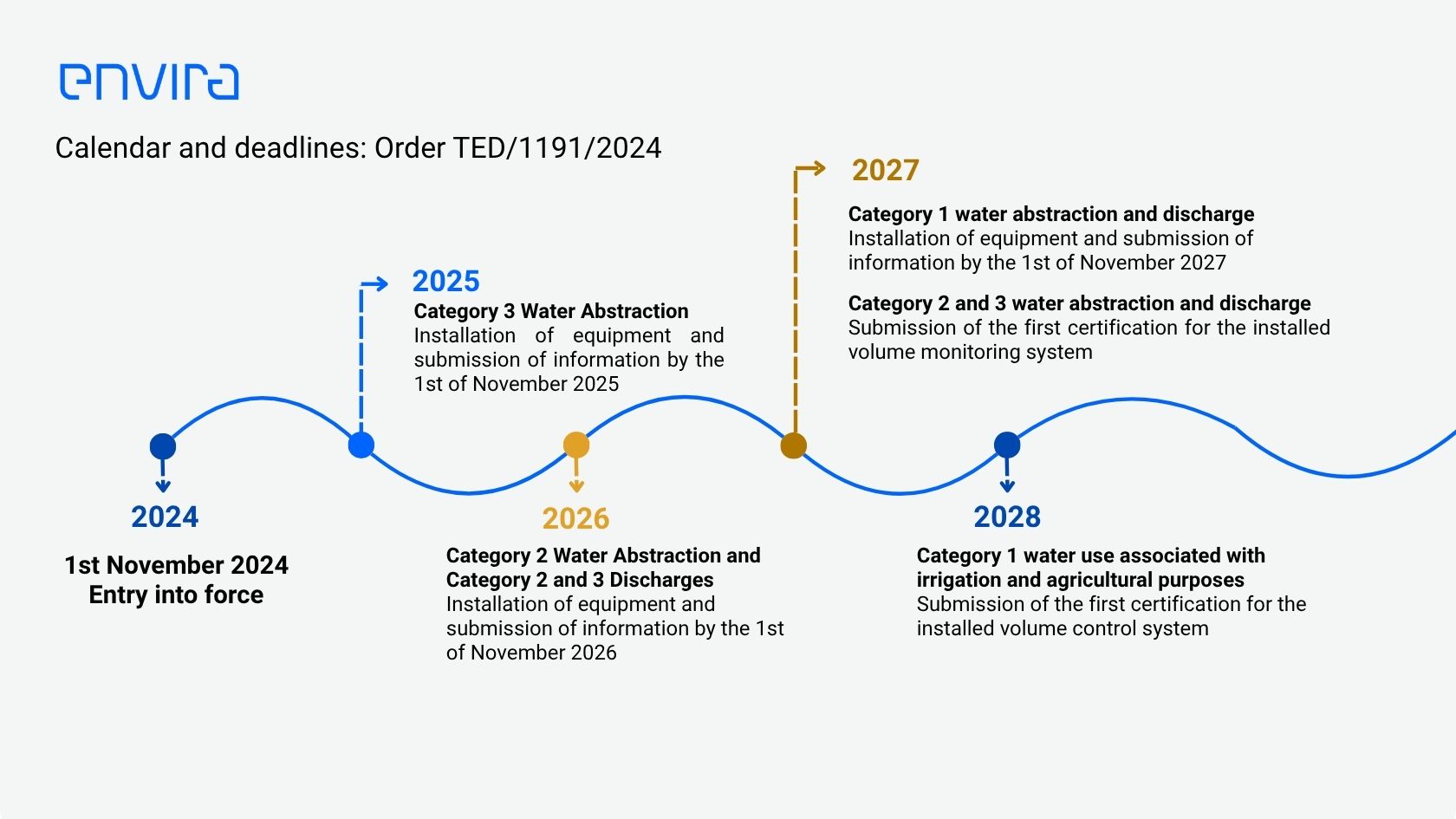 Order TED Deadlines
